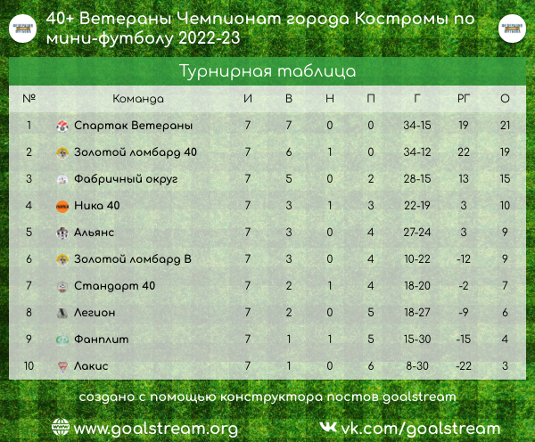 Турнирная таблица Чемпионата города по мини-футболу среди ветеранов 40+ на 6 декабря